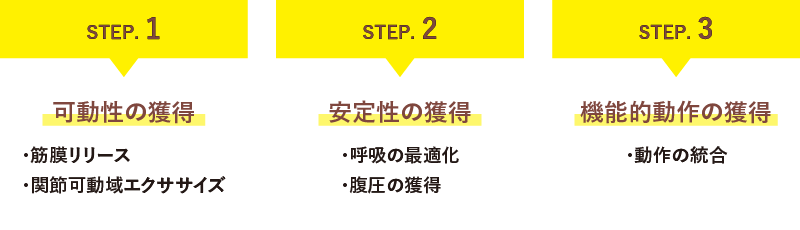 【改善の順番】step1.可動性の獲得／step2.安定性の獲得／step3.機能的動作の獲得